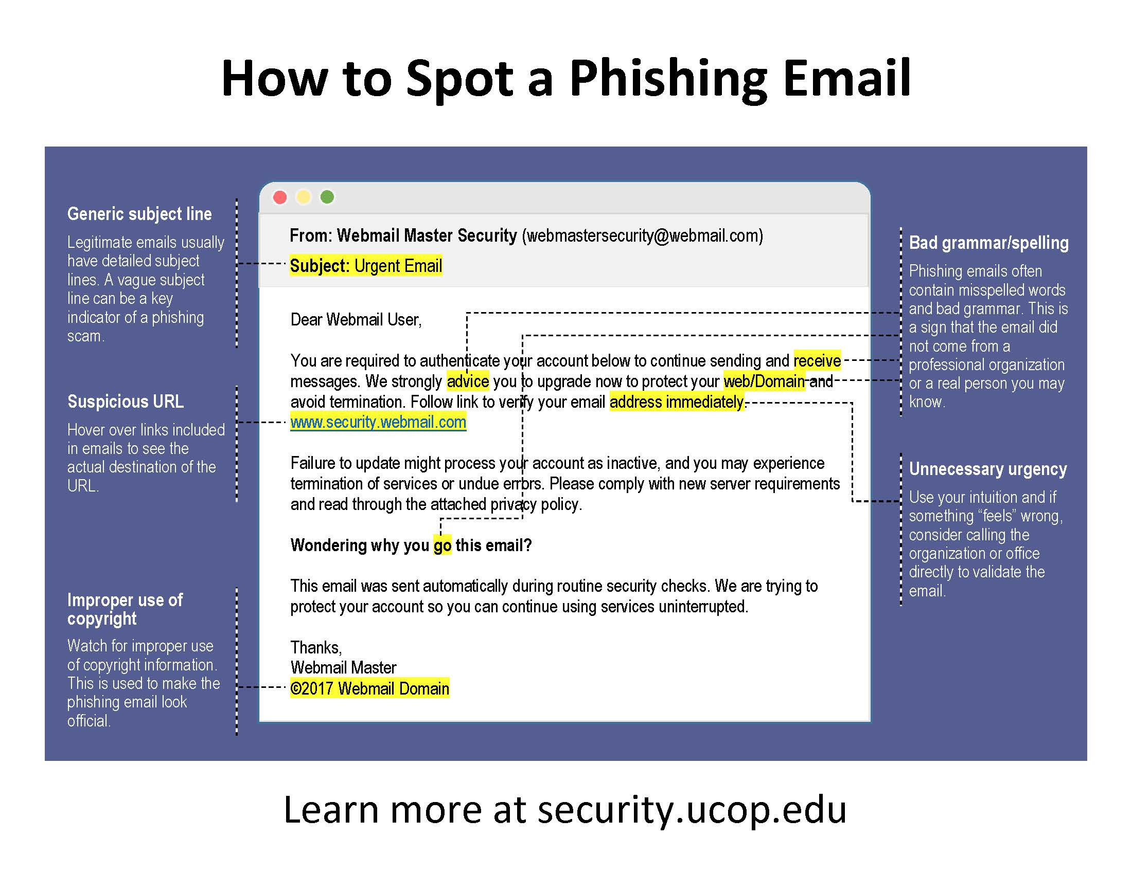 Flyer: How to spot a phishing email - image of an email with some key indicators of phishing: generic subject line, suspicious URL, bad grammar/spelling, unnecessary urgency, improper use of copyright.