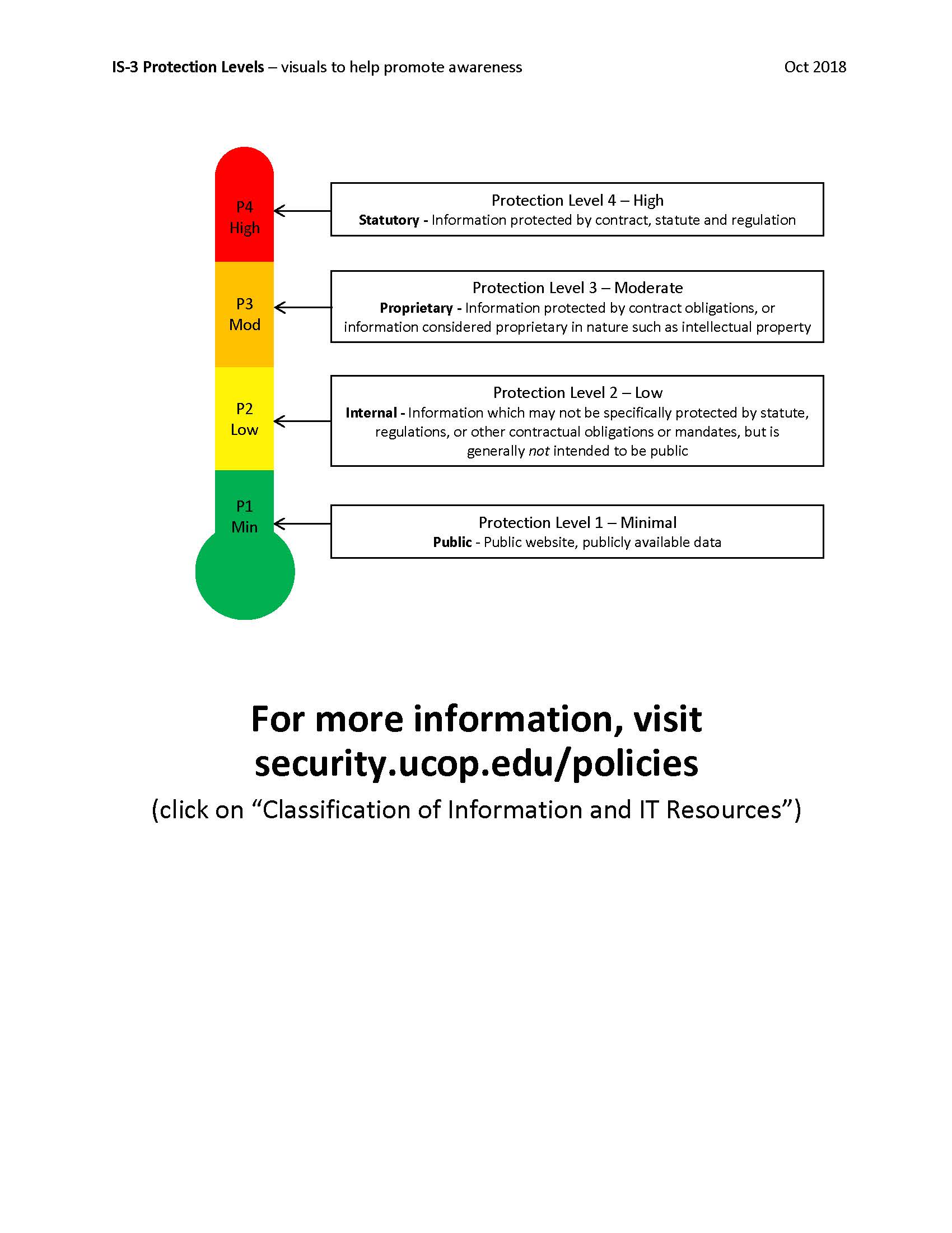 Image thumbnail: Visuals to help promote awareness of IS-3 protection levels, page 3 of 4.